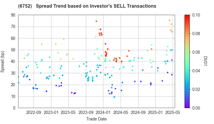Panasonic Holdings Corporation: The Spread Trend based on Investor's SELL Transactions