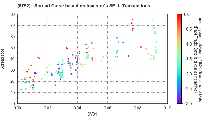 Panasonic Holdings Corporation: The Spread Curve based on Investor's SELL Transactions