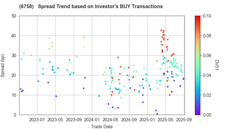 SONY GROUP CORPORATION: The Spread Trend based on Investor's BUY Transactions