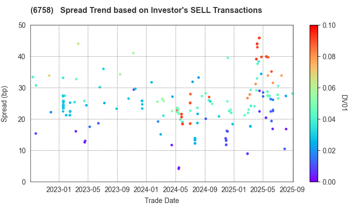 SONY GROUP CORPORATION: The Spread Trend based on Investor's SELL Transactions