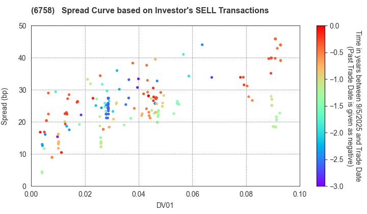 SONY GROUP CORPORATION: The Spread Curve based on Investor's SELL Transactions
