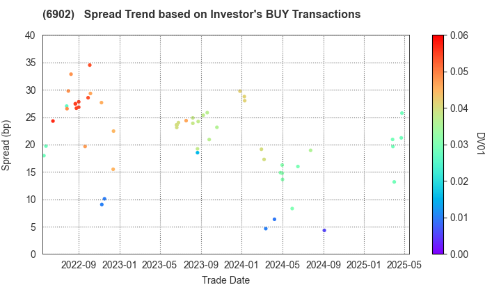 DENSO CORPORATION: The Spread Trend based on Investor's BUY Transactions