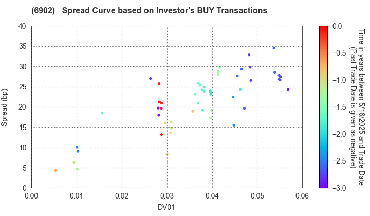 DENSO CORPORATION: The Spread Curve based on Investor's BUY Transactions