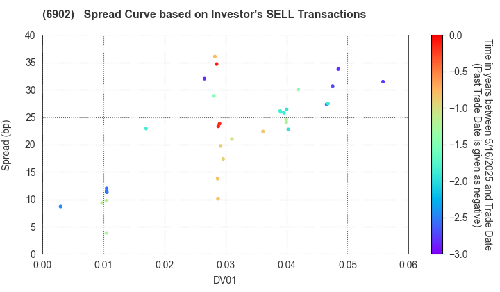 DENSO CORPORATION: The Spread Curve based on Investor's SELL Transactions
