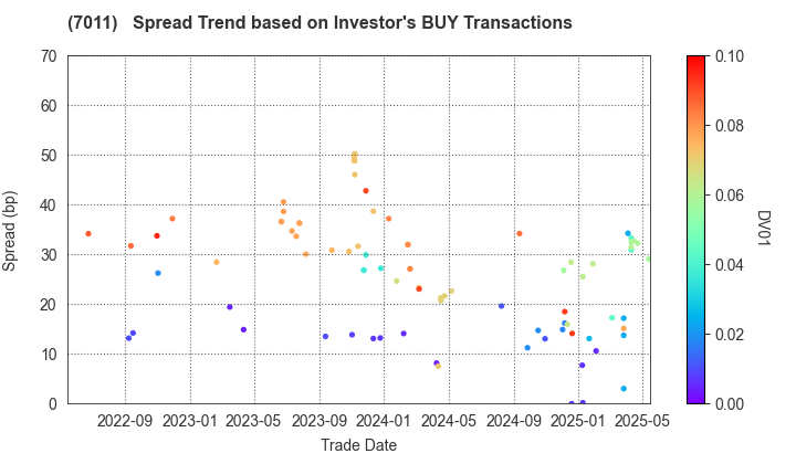 Mitsubishi Heavy Industries, Ltd.: The Spread Trend based on Investor's BUY Transactions