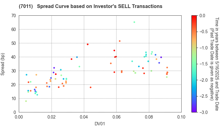 Mitsubishi Heavy Industries, Ltd.: The Spread Curve based on Investor's SELL Transactions