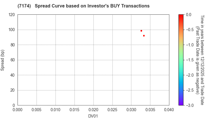 JA Mitsui Leasing, Ltd.: The Spread Curve based on Investor's BUY Transactions