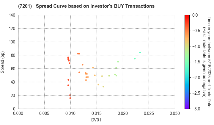 NISSAN MOTOR CO.,LTD.: The Spread Curve based on Investor's BUY Transactions