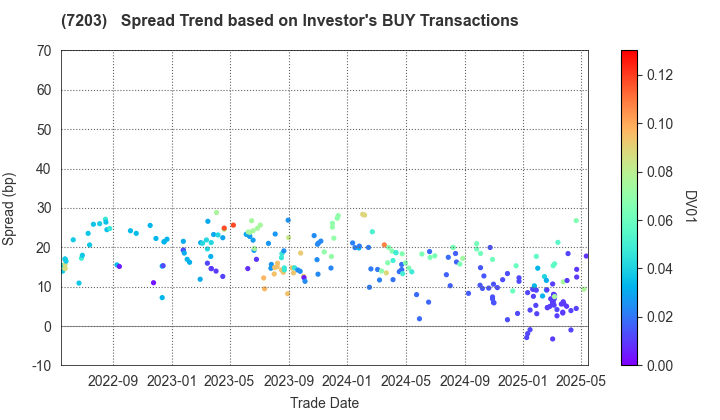TOYOTA MOTOR CORPORATION: The Spread Trend based on Investor's BUY Transactions
