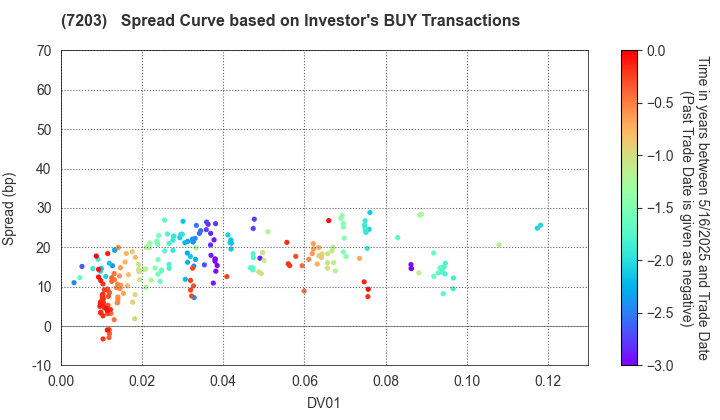 TOYOTA MOTOR CORPORATION: The Spread Curve based on Investor's BUY Transactions