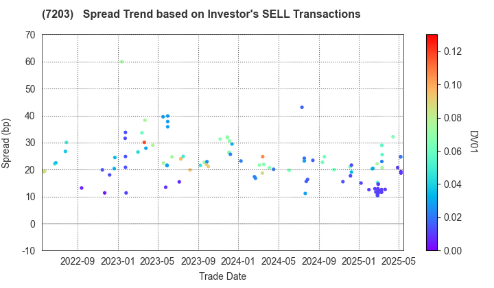 TOYOTA MOTOR CORPORATION: The Spread Trend based on Investor's SELL Transactions