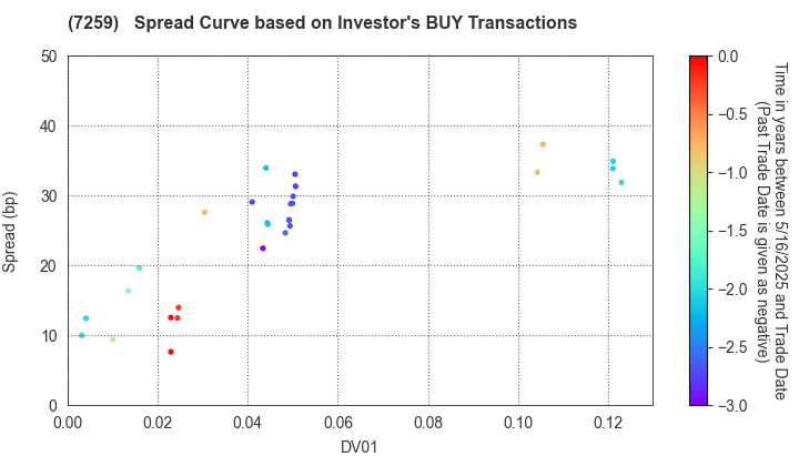 AISIN CORPORATION: The Spread Curve based on Investor's BUY Transactions