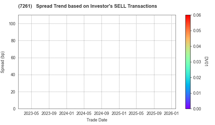 Mazda Motor Corporation: The Spread Trend based on Investor's SELL Transactions