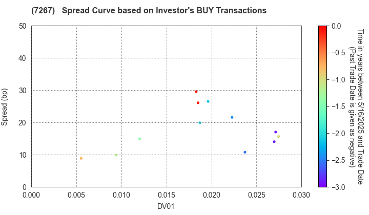 HONDA MOTOR CO.,LTD.: The Spread Curve based on Investor's BUY Transactions
