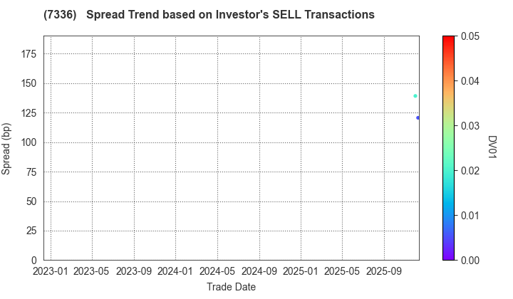 Rakuten Card Co., Ltd.: The Spread Trend based on Investor's SELL Transactions