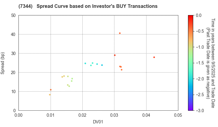 ORIX Bank Corporation: The Spread Curve based on Investor's BUY Transactions