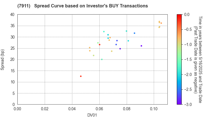 TOPPAN Holdings Inc.: The Spread Curve based on Investor's BUY Transactions