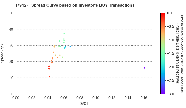 Dai Nippon Printing Co.,Ltd.: The Spread Curve based on Investor's BUY Transactions