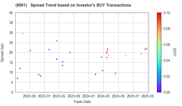 ITOCHU Corporation: The Spread Trend based on Investor's BUY Transactions