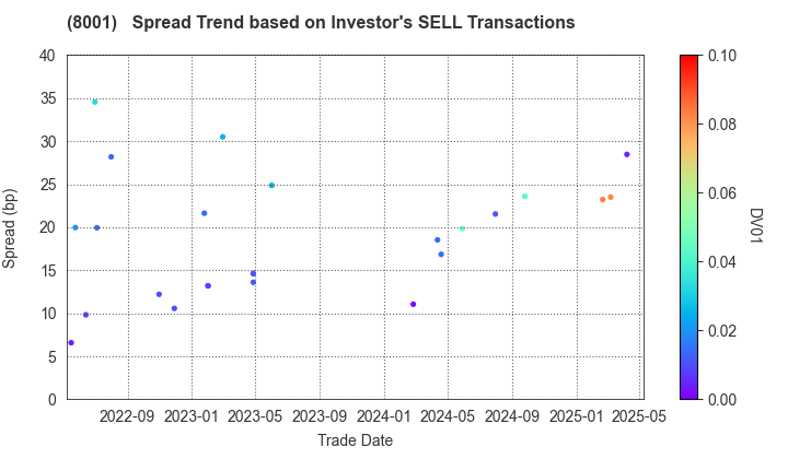ITOCHU Corporation: The Spread Trend based on Investor's SELL Transactions