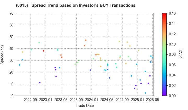 TOYOTA TSUSHO CORPORATION: The Spread Trend based on Investor's BUY Transactions