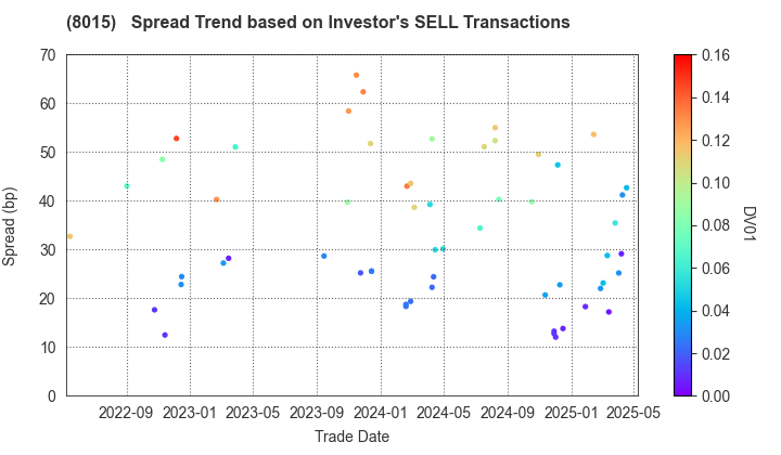 TOYOTA TSUSHO CORPORATION: The Spread Trend based on Investor's SELL Transactions