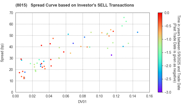 TOYOTA TSUSHO CORPORATION: The Spread Curve based on Investor's SELL Transactions