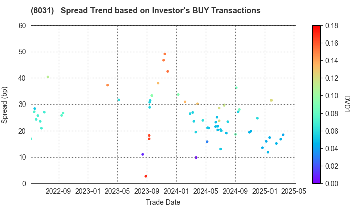 MITSUI & CO.,LTD.: The Spread Trend based on Investor's BUY Transactions