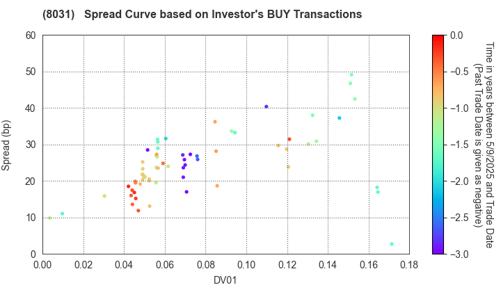 MITSUI & CO.,LTD.: The Spread Curve based on Investor's BUY Transactions