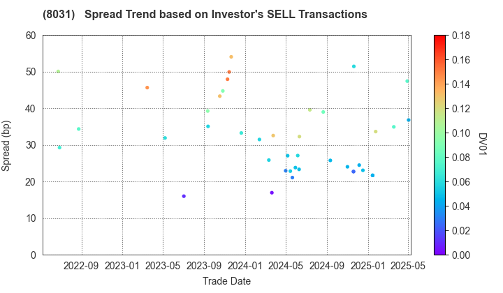 MITSUI & CO.,LTD.: The Spread Trend based on Investor's SELL Transactions