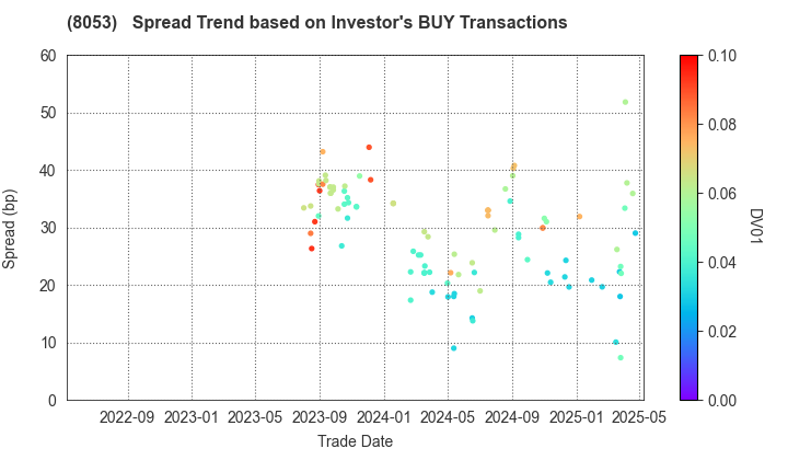 SUMITOMO CORPORATION: The Spread Trend based on Investor's BUY Transactions