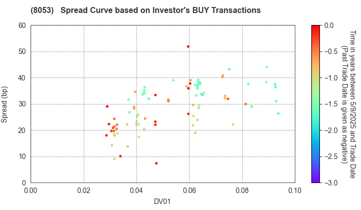 SUMITOMO CORPORATION: The Spread Curve based on Investor's BUY Transactions