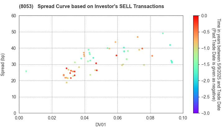 SUMITOMO CORPORATION: The Spread Curve based on Investor's SELL Transactions