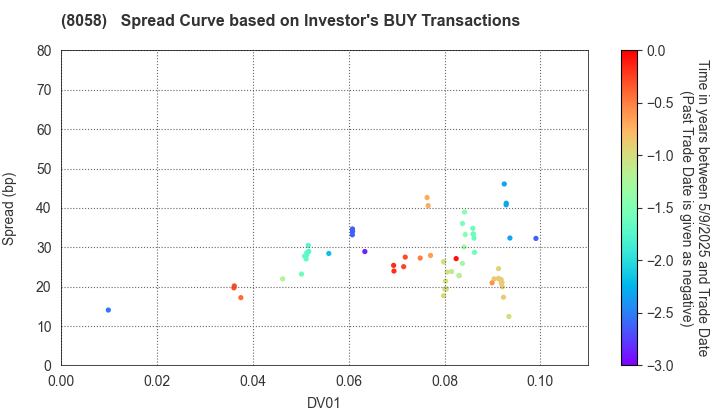 Mitsubishi Corporation: The Spread Curve based on Investor's BUY Transactions