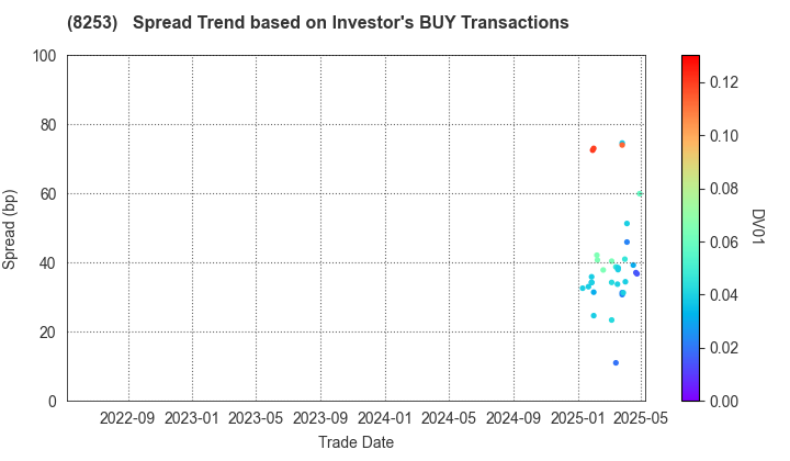 Credit Saison Co.,Ltd.: The Spread Trend based on Investor's BUY Transactions