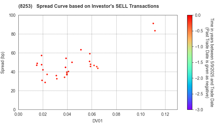 Credit Saison Co.,Ltd.: The Spread Curve based on Investor's SELL Transactions