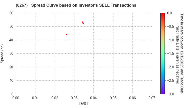AEON CO.,LTD.: The Spread Curve based on Investor's SELL Transactions