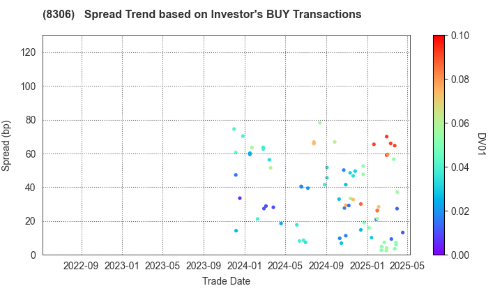 Mitsubishi UFJ Financial Group,Inc.: The Spread Trend based on Investor's BUY Transactions