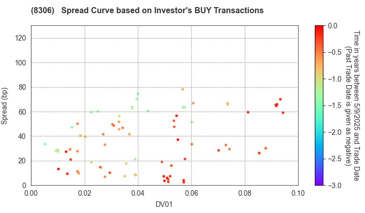 Mitsubishi UFJ Financial Group,Inc.: The Spread Curve based on Investor's BUY Transactions