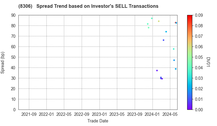 Mitsubishi UFJ Financial Group,Inc.: The Spread Trend based on Investor's SELL Transactions
