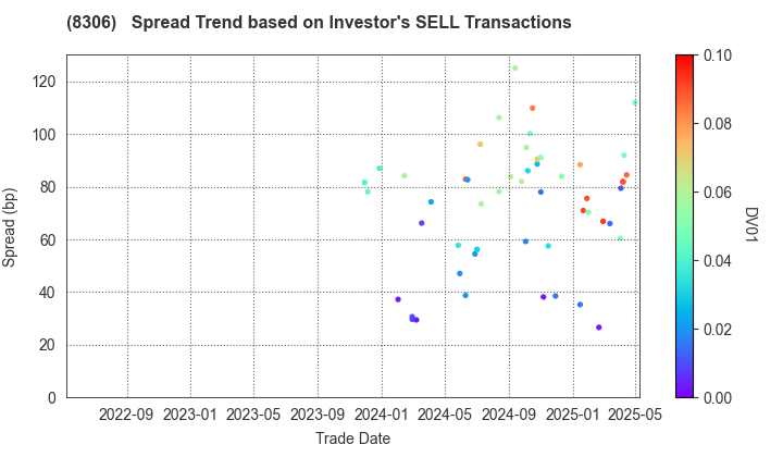 Mitsubishi UFJ Financial Group,Inc.: The Spread Trend based on Investor's SELL Transactions