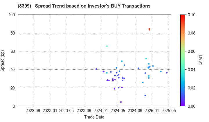Sumitomo Mitsui Trust Group, Inc.: The Spread Trend based on Investor's BUY Transactions
