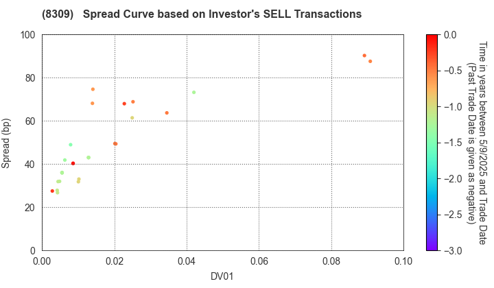 Sumitomo Mitsui Trust Group, Inc.: The Spread Curve based on Investor's SELL Transactions
