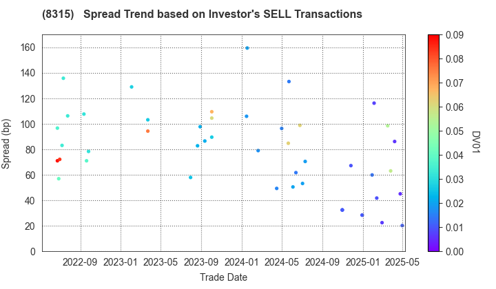 MUFG Bank, Ltd.: The Spread Trend based on Investor's SELL Transactions