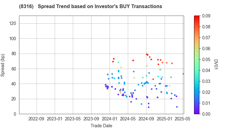 Sumitomo Mitsui Financial Group, Inc.: The Spread Trend based on Investor's BUY Transactions