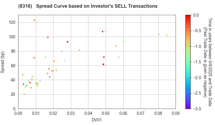 Sumitomo Mitsui Financial Group, Inc.: The Spread Curve based on Investor's SELL Transactions