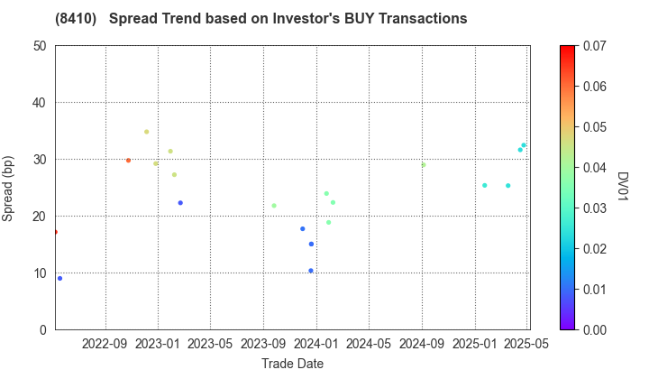 Seven Bank,Ltd.: The Spread Trend based on Investor's BUY Transactions