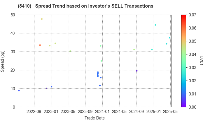 Seven Bank,Ltd.: The Spread Trend based on Investor's SELL Transactions