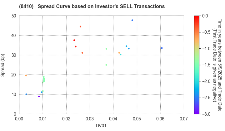 Seven Bank,Ltd.: The Spread Curve based on Investor's SELL Transactions