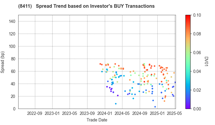 Mizuho Financial Group, Inc.: The Spread Trend based on Investor's BUY Transactions